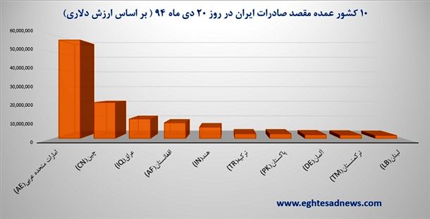 10 کشور عمده مقصد صادرات ایران در روز 20 دی ماه 94 (بر اساس ارزش دلاری)