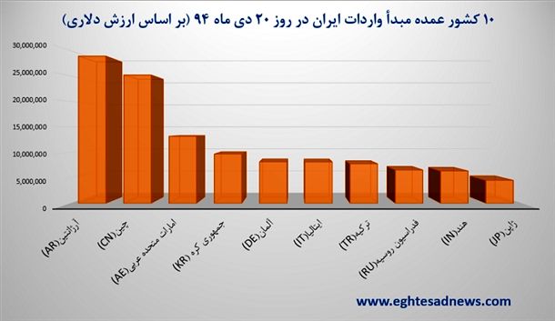 10 کشور عمده مبدأ واردات ایران در روز 20 دی ماه 94 (بر اساس ارزش دلاری)