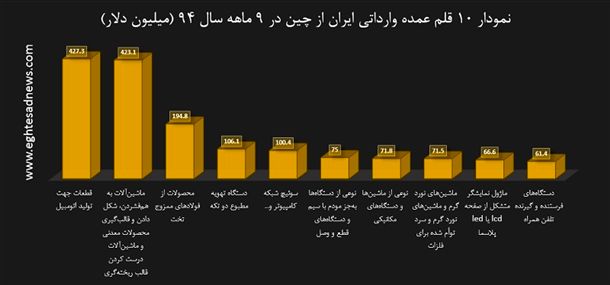نمودار 10 قلم عمده وارداتی ایران از چین در 9 ماهه سال 94 (میلیون دلار)
