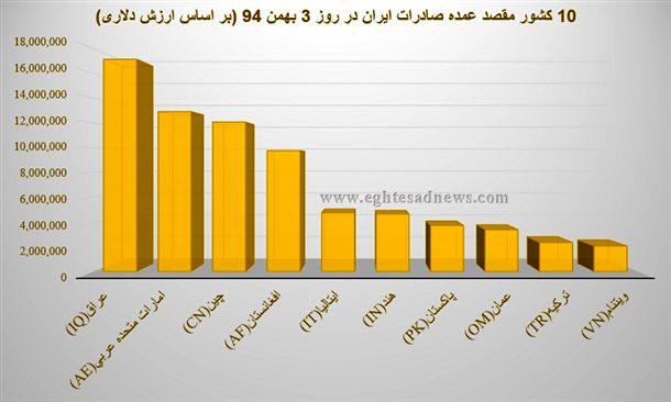 نمودار 10 کشور مقصد عمده صادرات ایران در روز سوم بهمن‌ماه 94