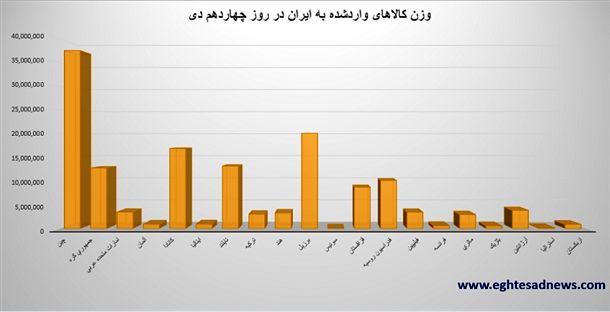 نمودار وزنی واردات ایران در 14 دی ماه (کیلوگرم)