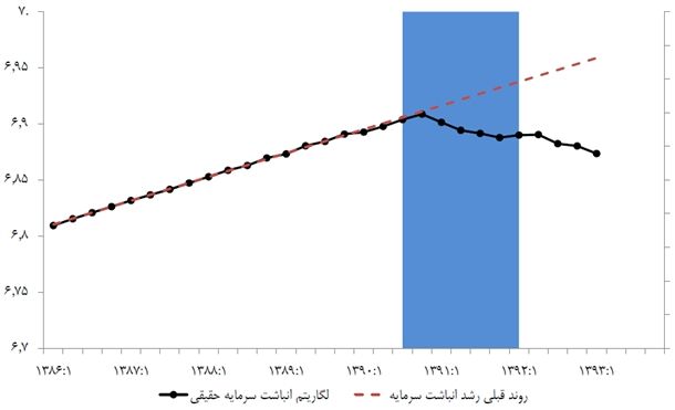 نمودار 11- روند انباشت سرمایه در اقتصاد ایران/ منبع: به‌روزرسانی‌شده بر اساس «رکود تورمی در ایران، نظم‌های آماری و عوامل آن»، پژوهشکده پولی و بانکی (۱۳۹۳)