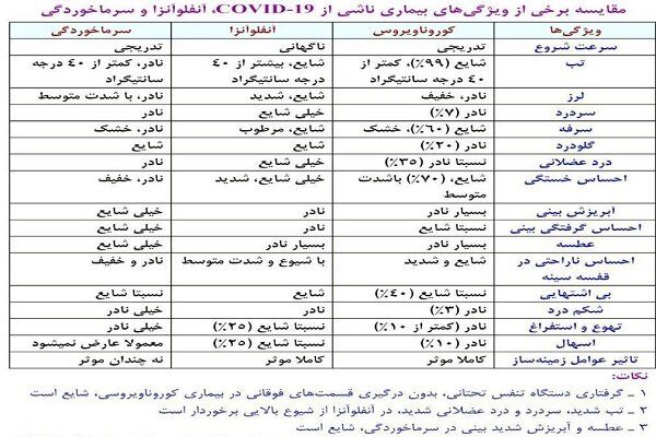 بررسی تفاوت های سه ویروس شایع